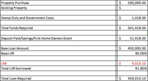 Detailed home loan transaction breakdown showing property purchase price, stamp duty costs, deposit amount, loan-to-value ratio (LVR), Lenders Mortgage Insurance (LMI) of ,019.10, and total loan required for a 0,000 property.