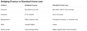 Table comparing bridging finance and standard home loan features including purpose, duration, repayment type, interest rate differences, and stress level when buying before selling.