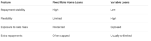 Fixed Rate Home Loans vs Variable Loans Comparison Table | Find A Better Rate Home Loans Comparison table showing fixed rate home loans versus variable loans, including repayment stability, flexibility, exposure to rate rises, and extra repayment limits
