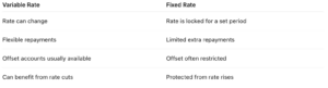 What Is a Variable Home Loan Rate vs Fixed Rate Comparison | Find A Better Rate Home Loans Comparison table explaining what is a variable home loan rate versus a fixed home loan rate, showing differences in rate changes, repayments, and offset accounts