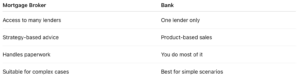Mortgage broker vs bank comparison showing access to multiple lenders, strategy-based advice, paperwork support, and suitability for complex loans