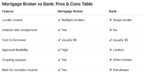 Mortgage broker vs bank comparison table showing differences in lender choice, interest rate comparison, costs, approval flexibility, ongoing support, and suitability for complex income.
