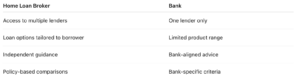 Comparison table showing differences between a home loan broker and a bank, including lender access, loan options, independence, and assessment criteria